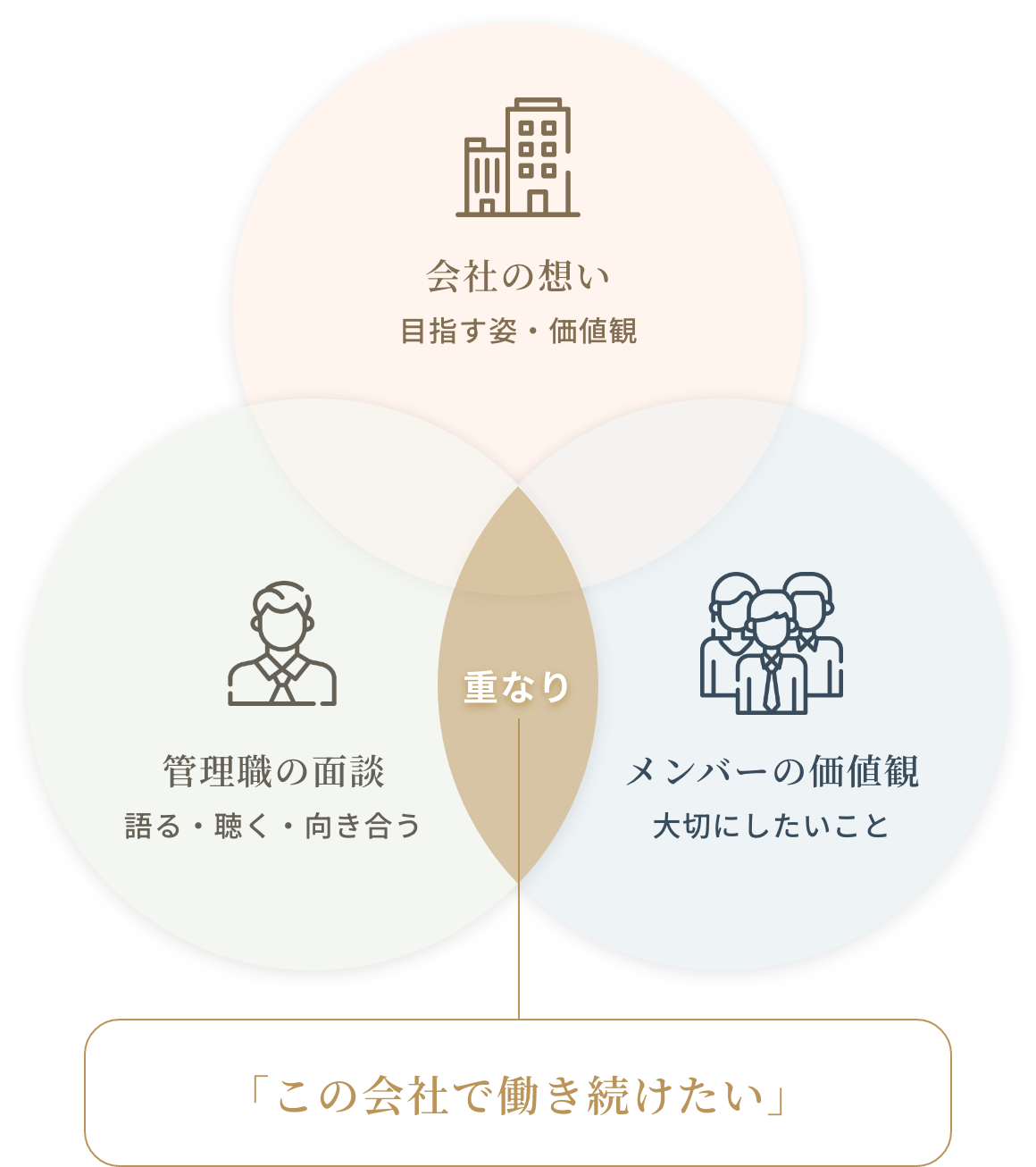 会社の想い・管理職の面談・メンバーの価値観の重なり図